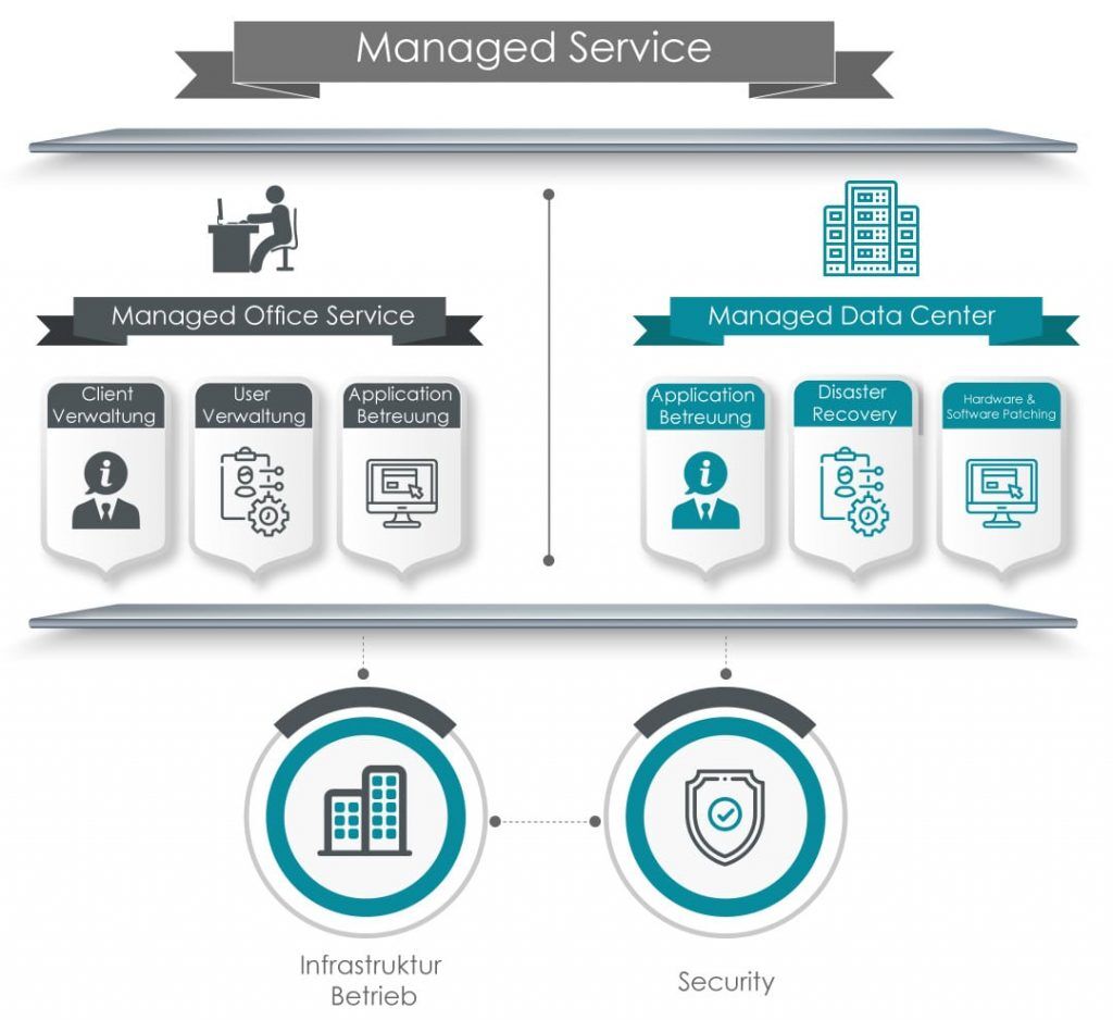 Managed Service Infografik Managed Services von Hardwarewartung.com